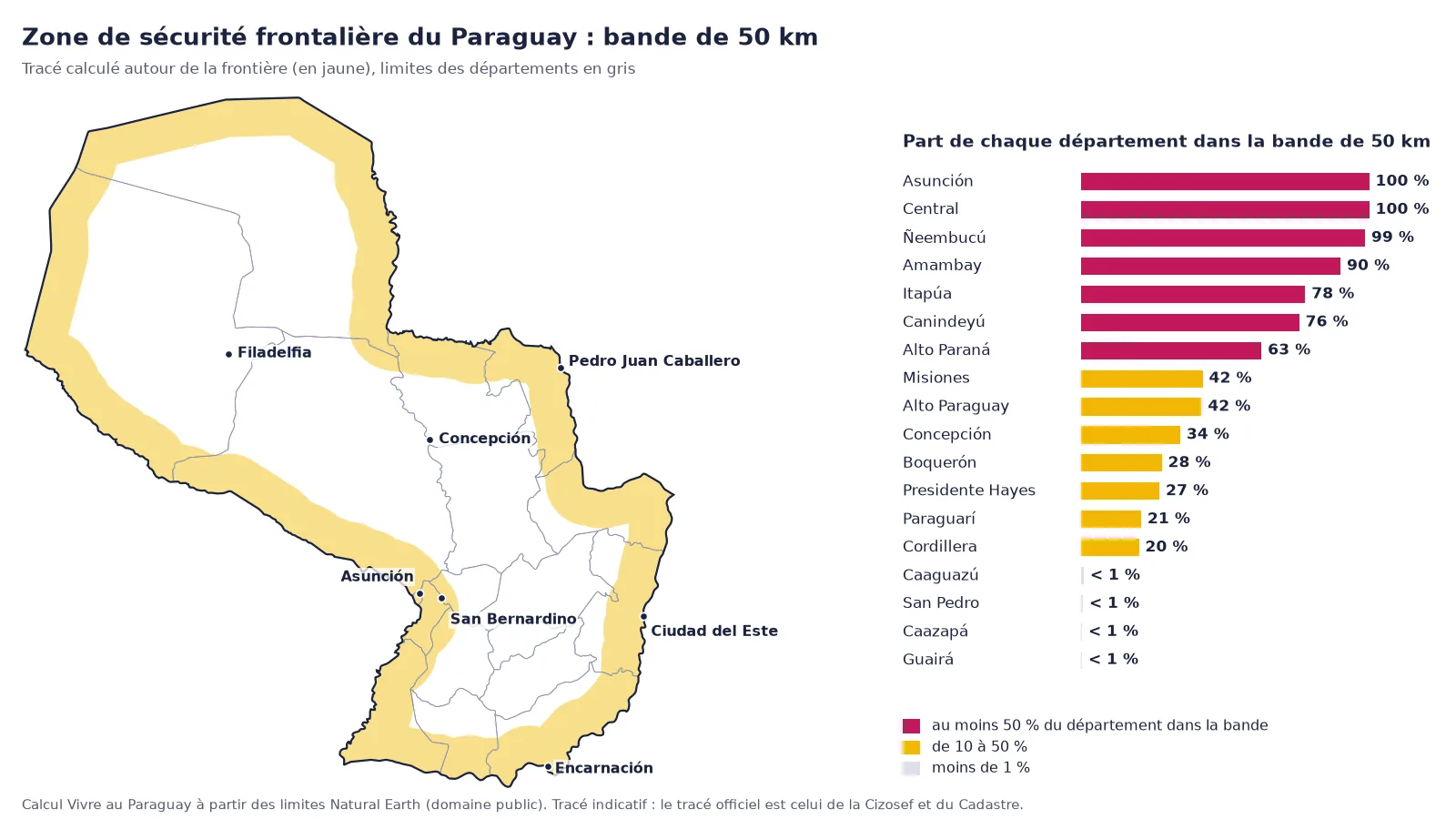 Carte du Paraguay avec la bande de 50 km autour de la frontière en jaune et, à droite, la part de chaque département située dans cette bande